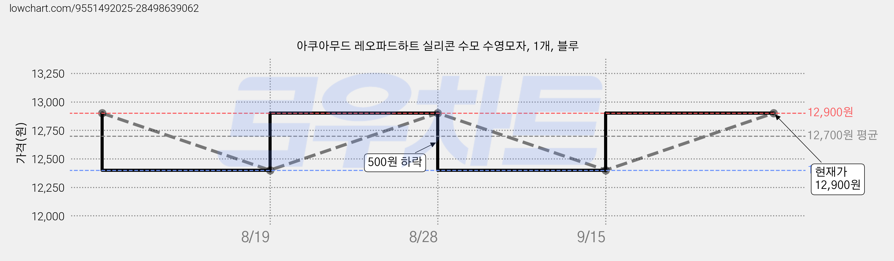 아쿠아무드 레오파드하트 실리콘 수모 수영모자, 1개, 블루 가격 변동 차트, 현재가 12,300원, 역대최저가