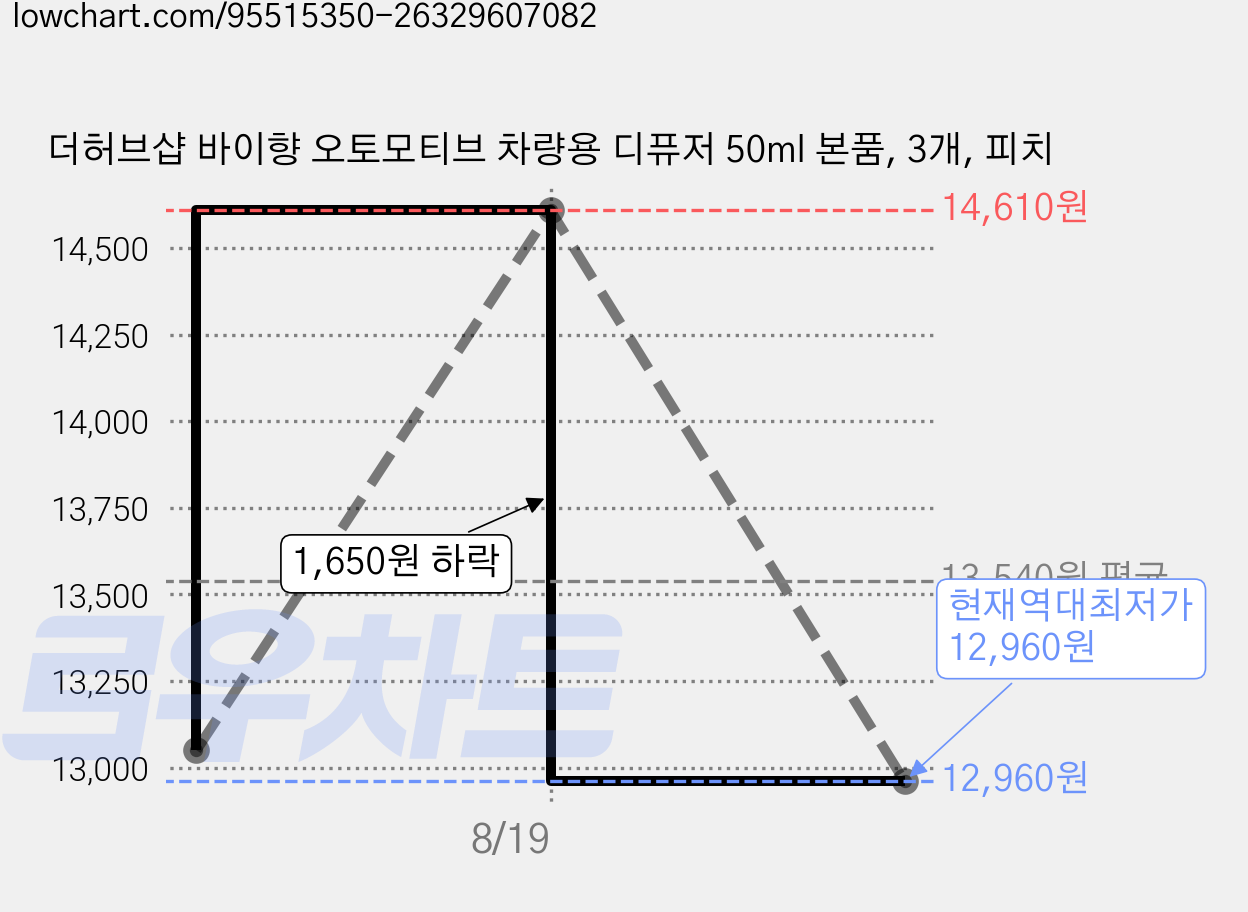 더허브샵 바이향 오토모티브 차량용 디퓨저 50ml 본품, 3개, 피치 가격 변동 차트, 현재가 12,960원, 역대최저가