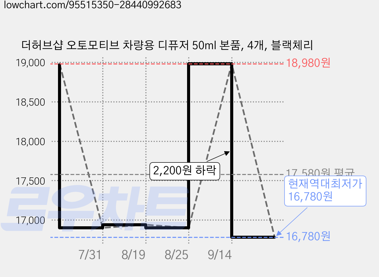 더허브샵 오토모티브 차량용 디퓨저 50ml 본품, 4개, 블랙체리 가격 변동 차트, 현재가 16,780원, 역대최저가