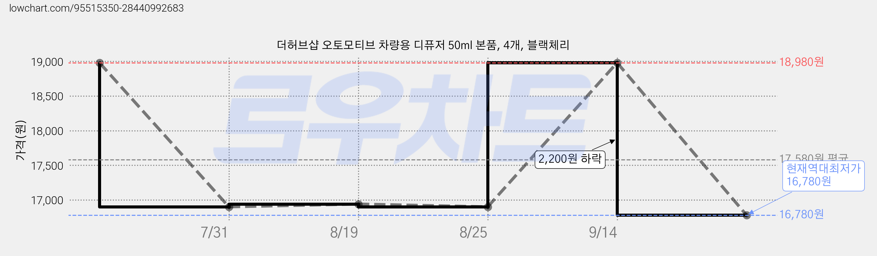더허브샵 오토모티브 차량용 디퓨저 50ml 본품, 4개, 블랙체리 가격 변동 차트, 현재가 16,780원, 역대최저가