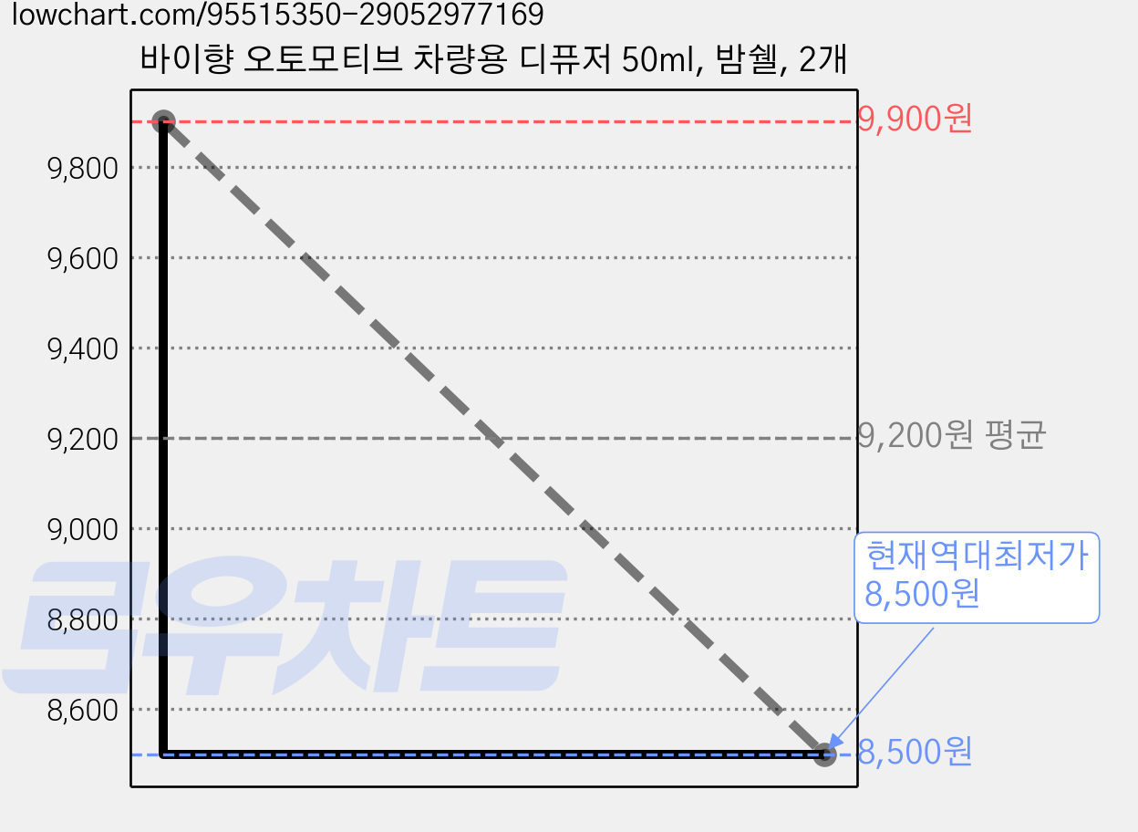 바이향 오토모티브 차량용 디퓨저 50ml, 밤쉘, 2개 가격 변동 차트, 현재가 8,500원, 역대최저가