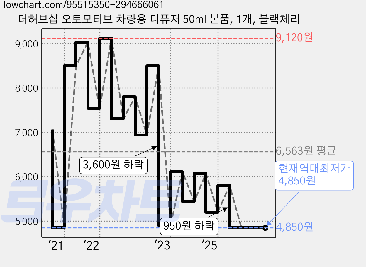 더허브샵 오토모티브 차량용 디퓨저 50ml 본품, 1개, 블랙체리 가격 변동 차트, 현재가 4,850원, 역대최저가