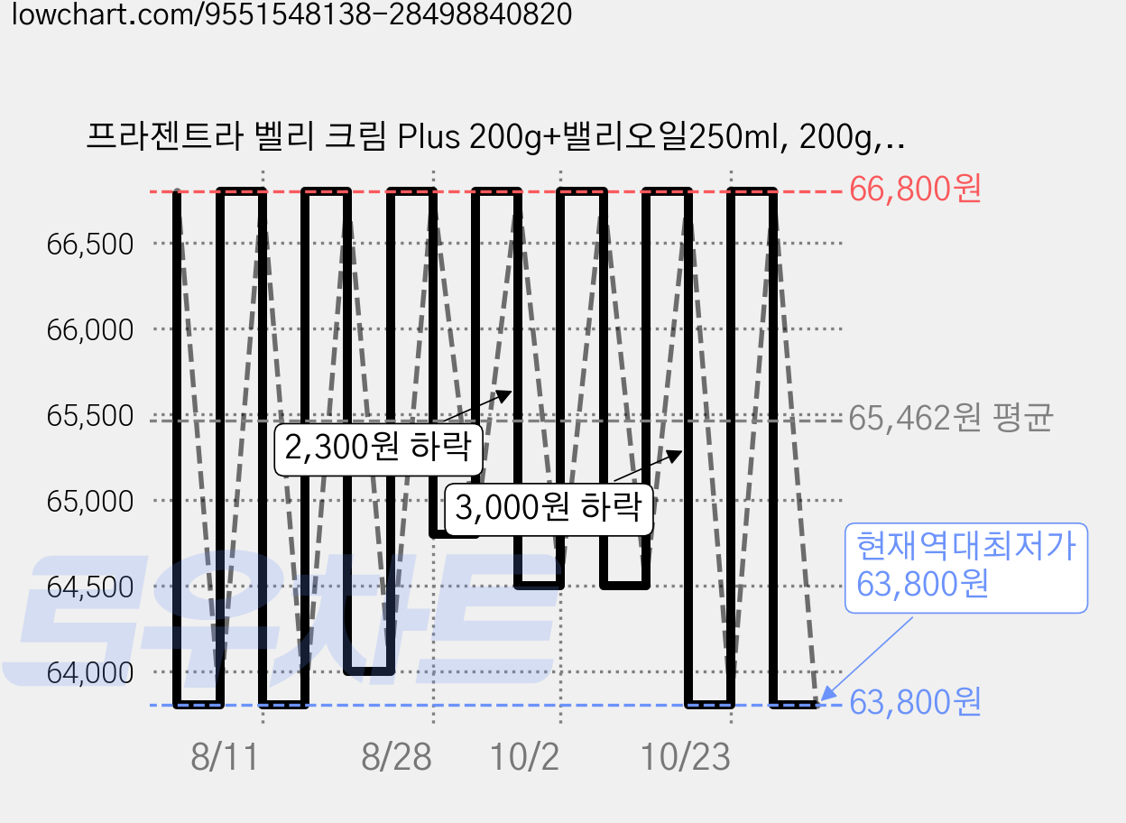 프라젠트라 벨리 크림 Plus 200g+밸리오일250ml, 200g, 1개 가격 변동 차트, 현재가 63,800원, 역대최저가