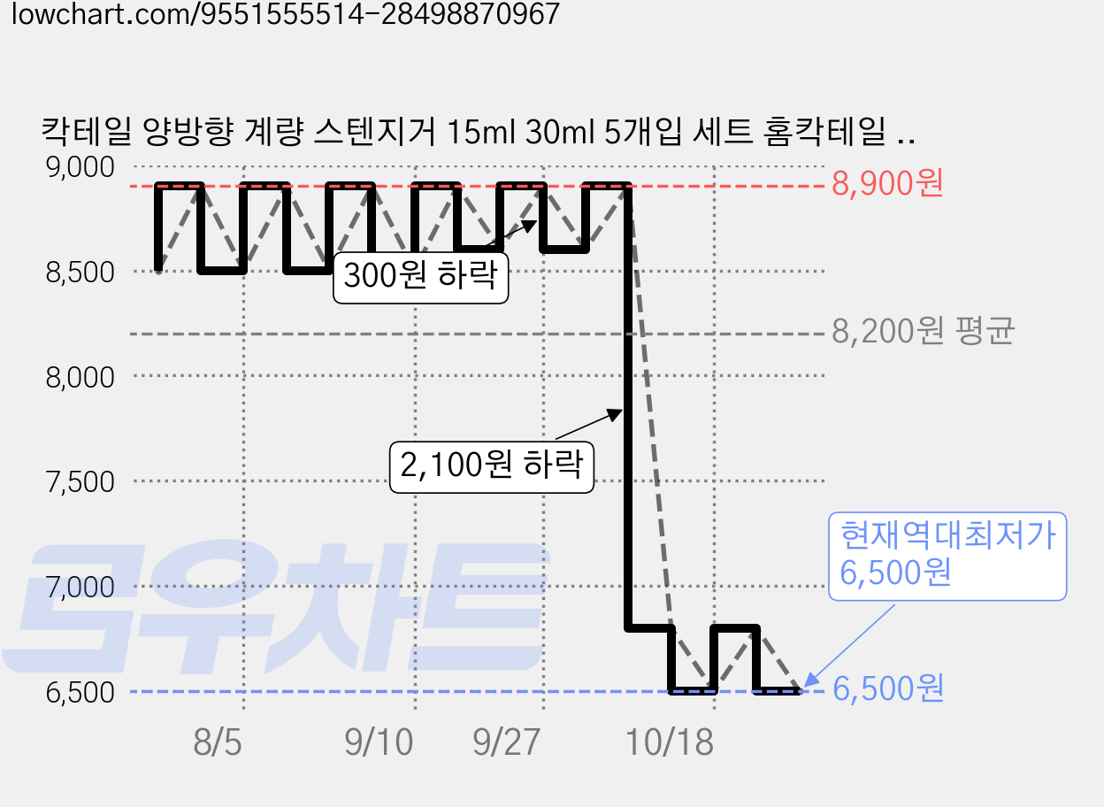칵테일 양방향 계량 스텐지거 15ml 30ml 5개입 세트 홈칵테일 도구, 5개, 실버 가격 변동 차트, 현재가 6,500원, 역대최저가