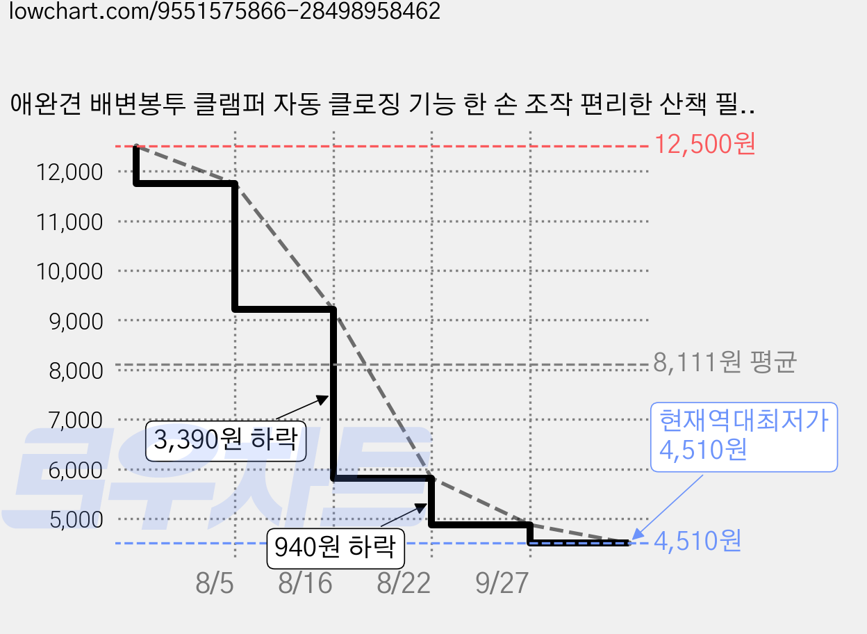 애완견 배변봉투 클램퍼 자동 클로징 기능 한 손 조작 편리한 산책 필수품 강아지배변봉투 배변봉투 반려동물 배설물 청소 도구 세트, 1개, red 가격 변동 차트, 현재가 4,510원, 역대최저가