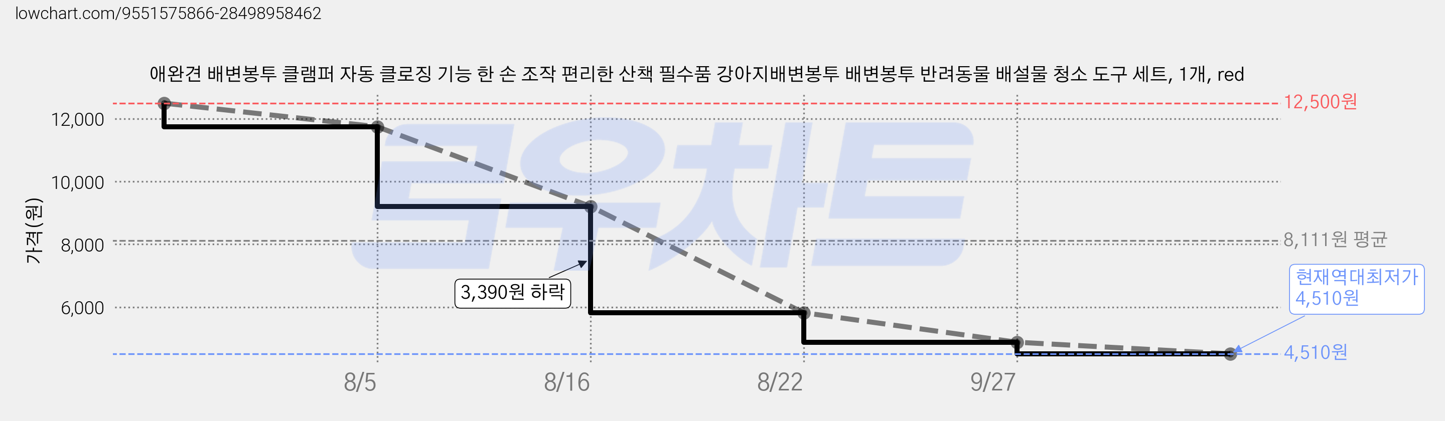 애완견 배변봉투 클램퍼 자동 클로징 기능 한 손 조작 편리한 산책 필수품 강아지배변봉투 배변봉투 반려동물 배설물 청소 도구 세트, 1개, red 가격 변동 차트, 현재가 4,510원, 역대최저가