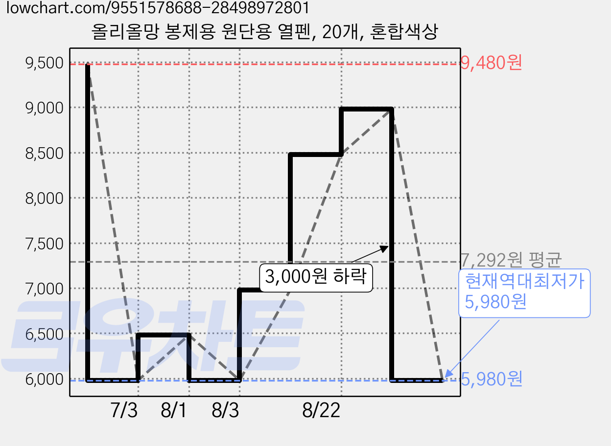 올리올망 봉제용 원단용 열펜, 20개, 혼합색상 가격 변동 차트, 현재가 5,980원, 역대최저가