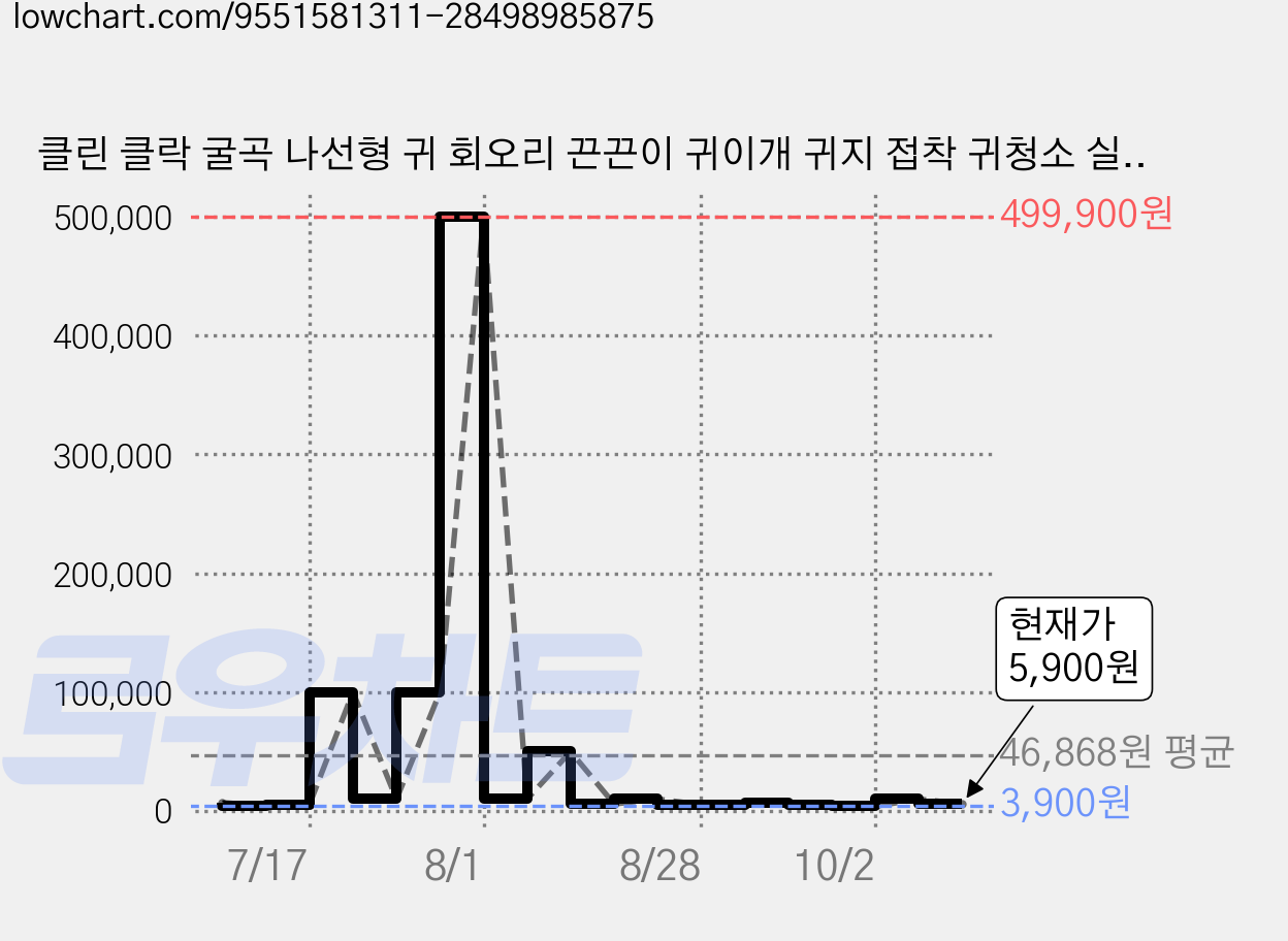 클린 클락 굴곡 나선형 귀 회오리 끈끈이 귀이개 귀지 접착 귀청소 실리콘 점착식 귀지 제거 면봉, 1박스, 24개입 가격 변동 차트, 현재가 5,900원, 관측 최저가 3,900원
