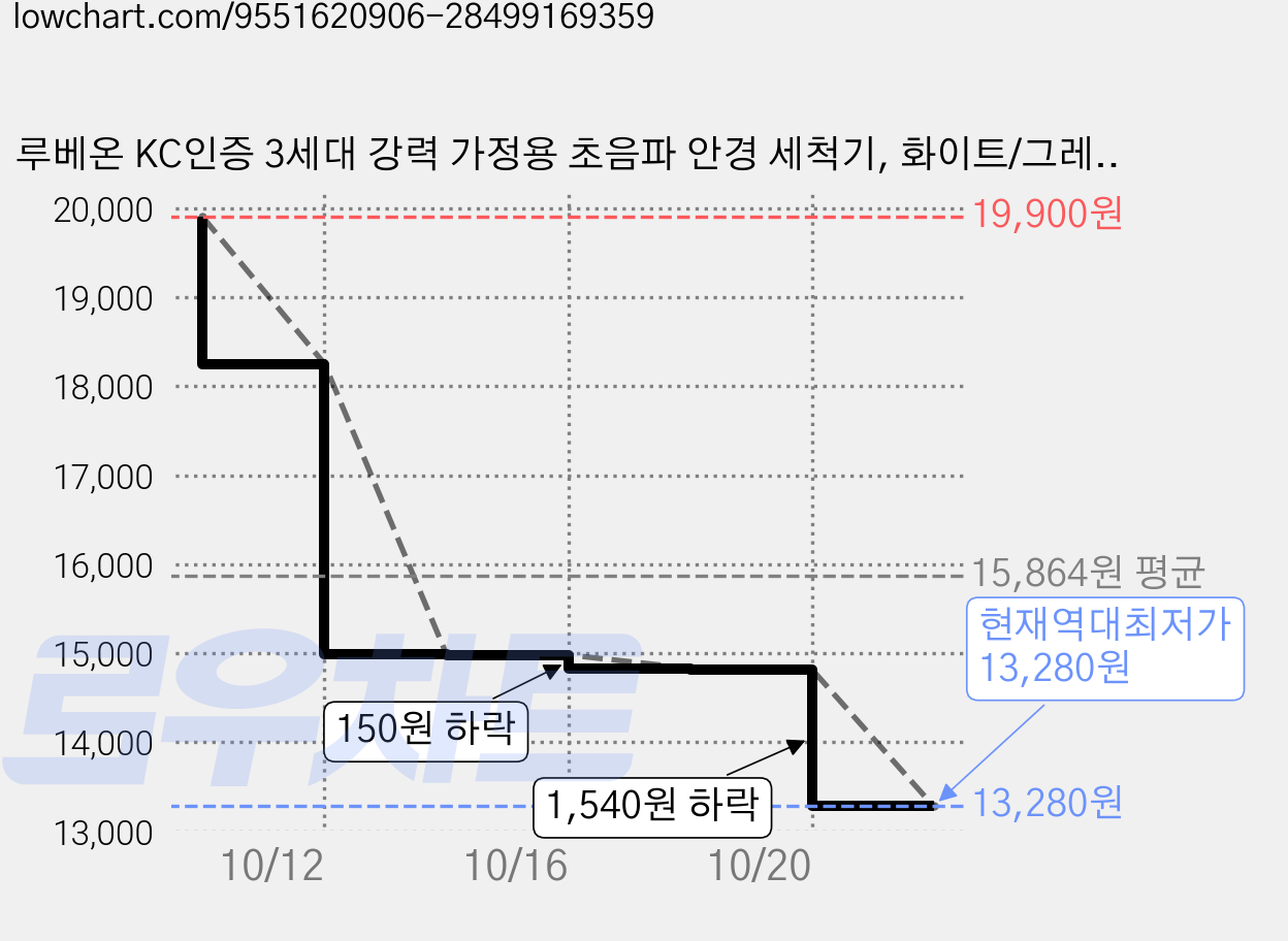 루베온 KC인증 3세대 강력 가정용 초음파 안경 세척기, 화이트/그레이, 1개 가격 변동 차트, 현재가 13,280원, 역대최저가