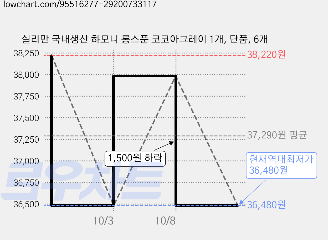 실리만 국내생산 하모니 롱스푼 코코아그레이 1개, 단품, 6개 가격 변동 차트, 현재가 36,480원, 역대최저가