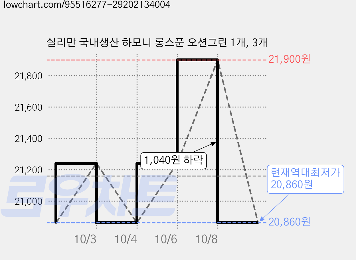 실리만 국내생산 하모니 롱스푼 오션그린 1개, 3개 가격 변동 차트, 현재가 20,860원, 역대최저가