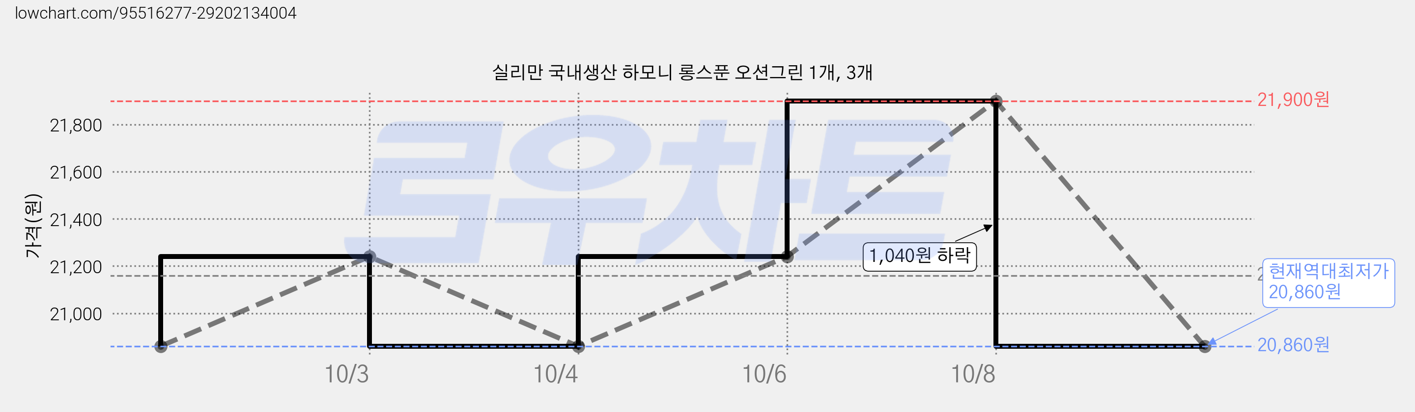 실리만 국내생산 하모니 롱스푼 오션그린 1개, 3개 가격 변동 차트, 현재가 20,860원, 역대최저가