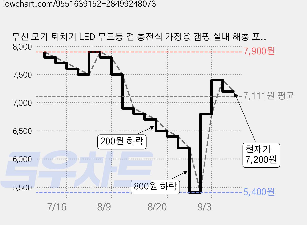 무선 모기 퇴치기 LED 무드등 겸 충전식 가정용 캠핑 실내 해충 포충기, BD883 가격 변동 차트, 현재가 7,200원, 관측 최저가 5,400원