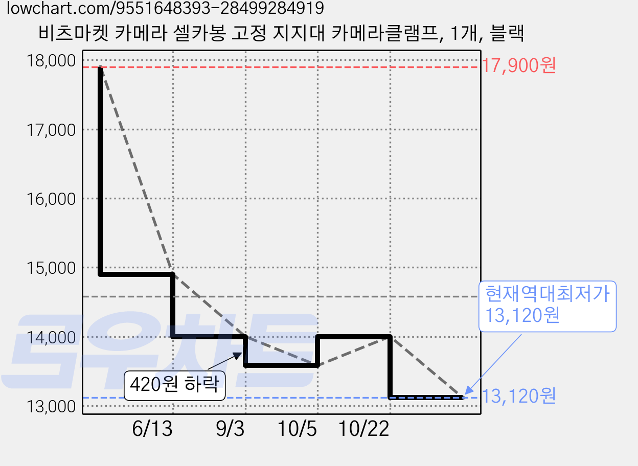 비츠마켓 카메라 셀카봉 고정 지지대 카메라클램프, 1개, 블랙 가격 변동 차트, 현재가 13,120원, 역대최저가