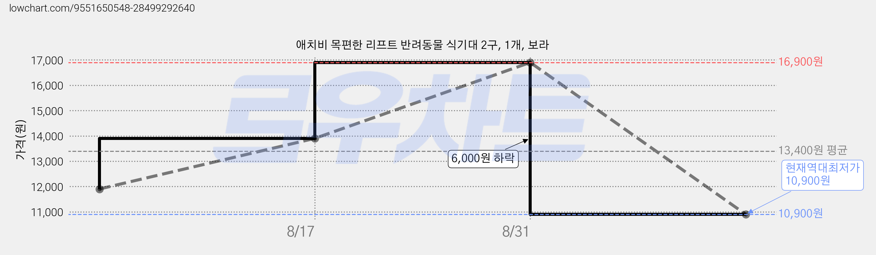애치비 목편한 리프트 반려동물 식기대 2구, 1개, 보라 가격 변동 차트, 현재가 10,900원, 역대최저가