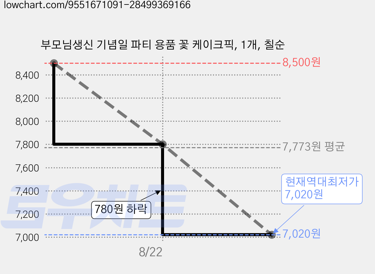 부모님생신 기념일 파티 용품 꽃 케이크픽, 1개, 칠순 가격 변동 차트, 현재가 7,020원, 역대최저가
