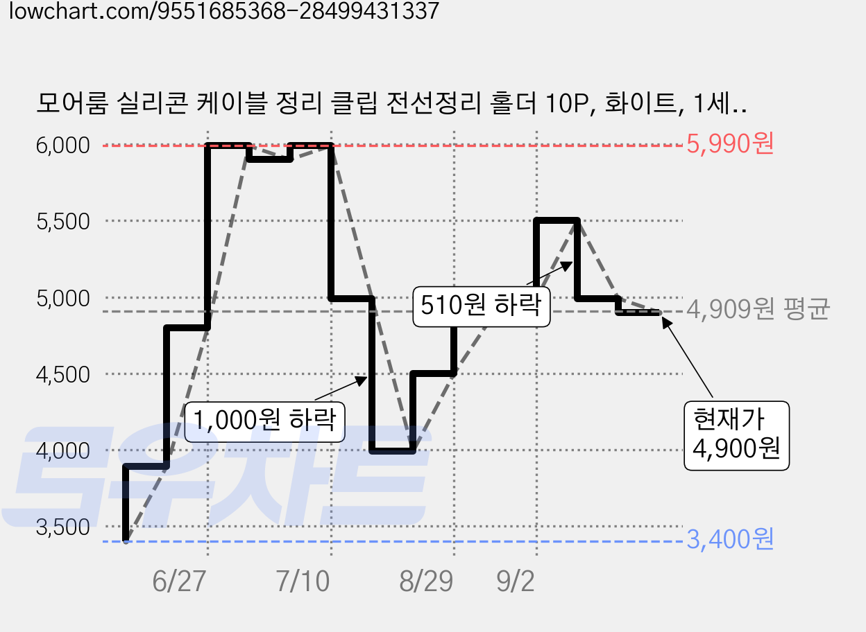 모어룸 실리콘 케이블 정리 클립 전선정리 홀더 10P, 화이트, 1세트 가격 변동 차트, 현재가 4,900원, 관측 최저가 3,400원