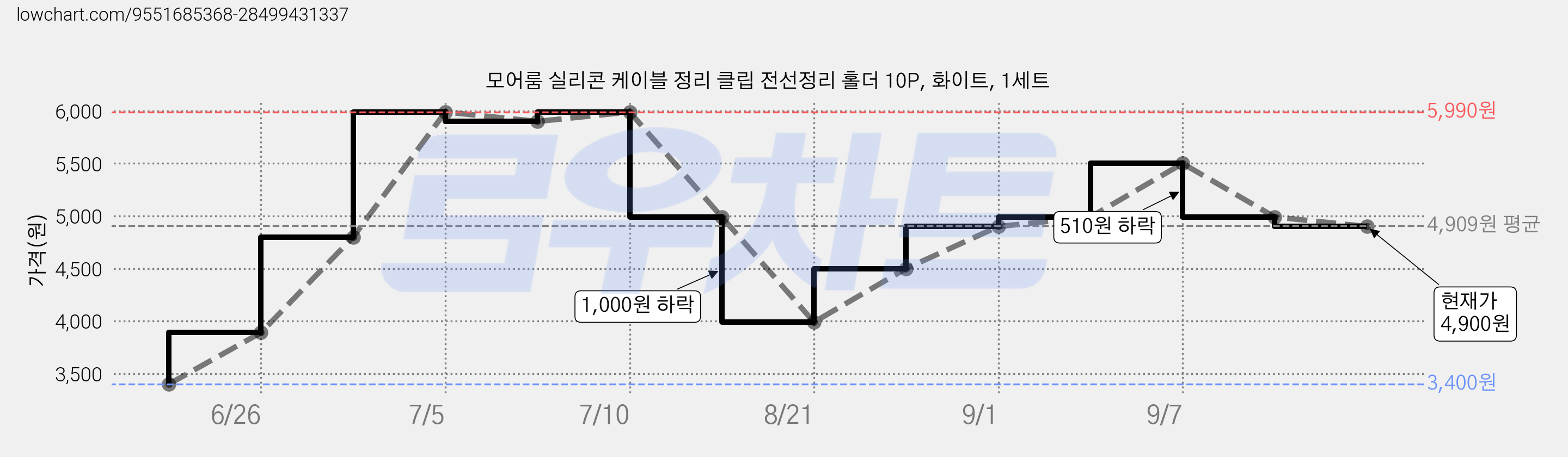 모어룸 실리콘 케이블 정리 클립 전선정리 홀더 10P, 화이트, 1세트 가격 변동 차트, 현재가 4,900원, 관측 최저가 3,400원