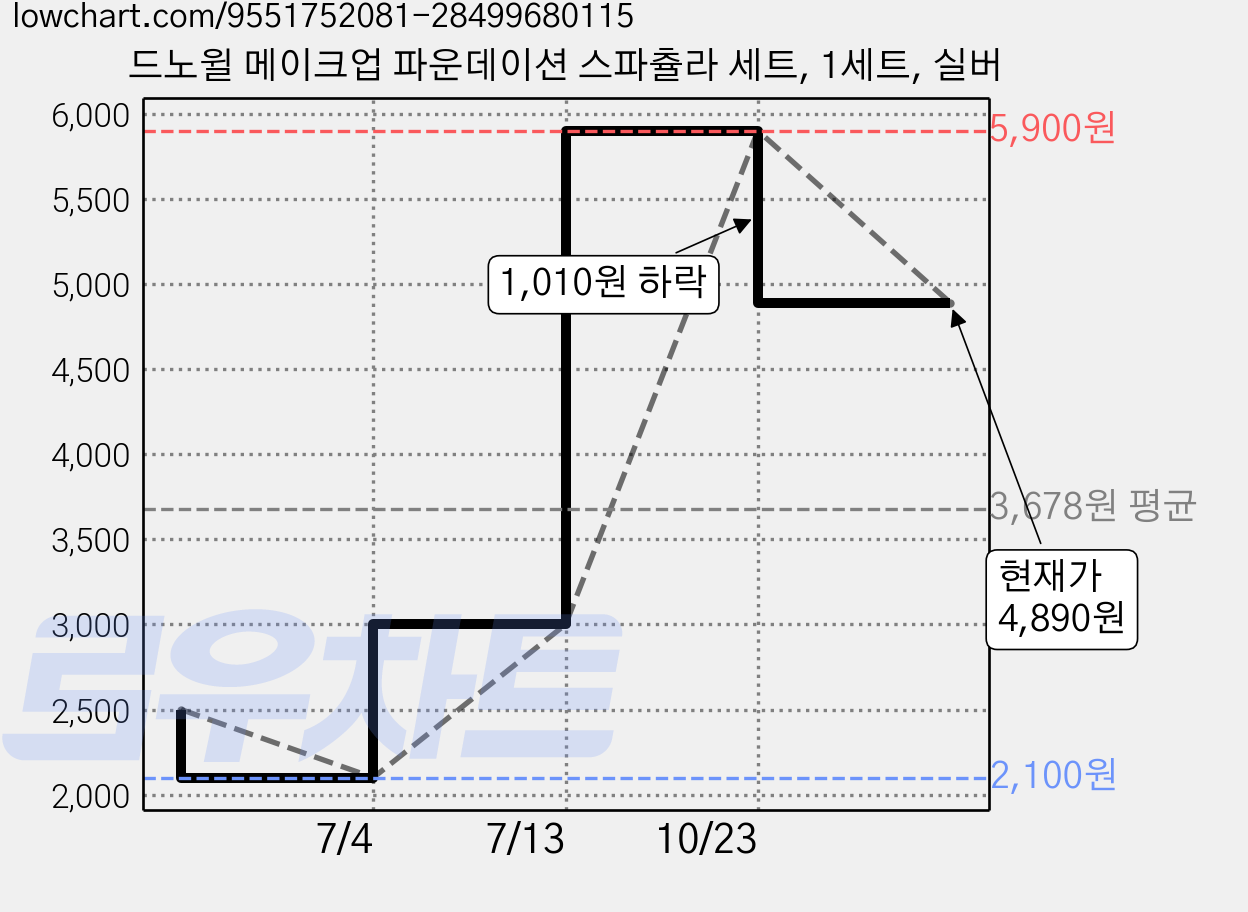 드노윌 메이크업 파운데이션 스파츌라 세트, 1세트, 실버 가격 변동 차트, 현재가 4,890원, 관측 최저가 2,100원