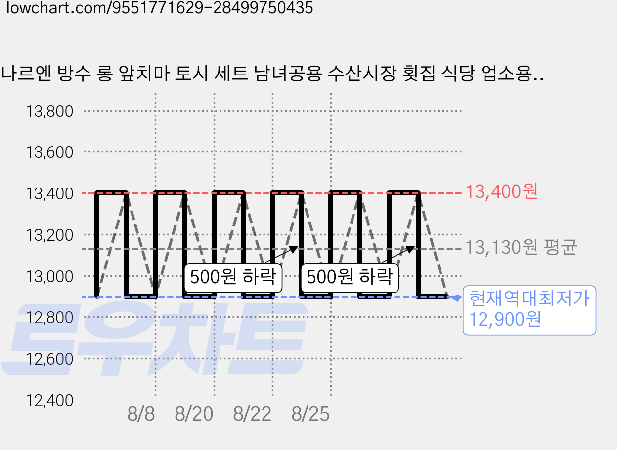 나르엔 방수 롱 앞치마 토시 세트 남녀공용 수산시장 횟집 식당 업소용, 1개 가격 변동 차트, 현재가 12,900원, 역대최저가