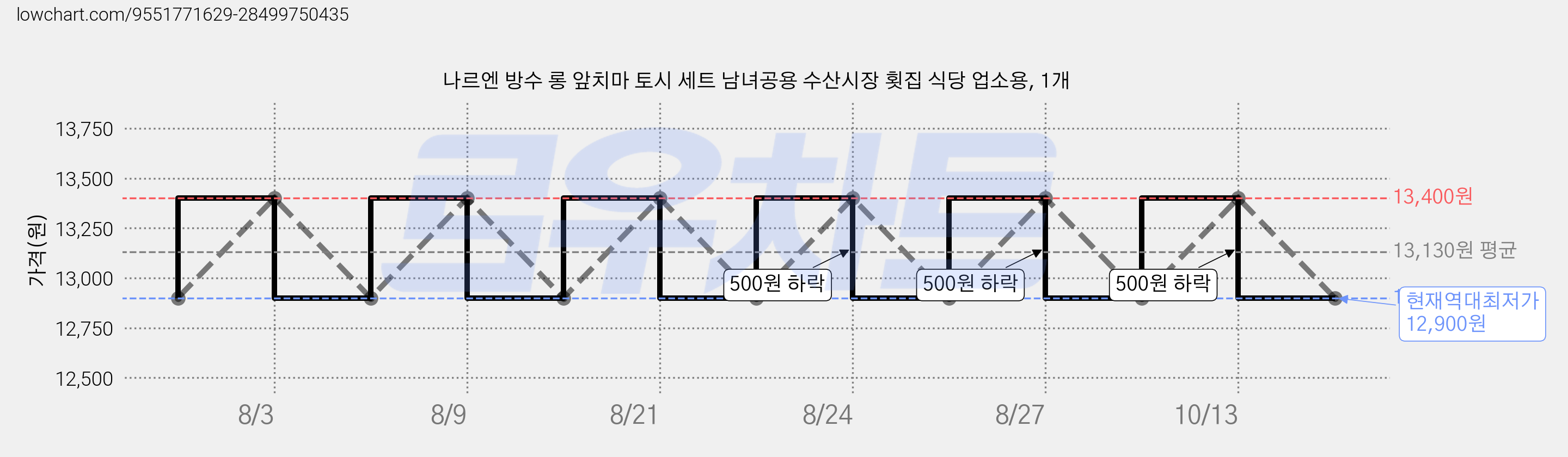 나르엔 방수 롱 앞치마 토시 세트 남녀공용 수산시장 횟집 식당 업소용, 1개 가격 변동 차트, 현재가 12,900원, 역대최저가