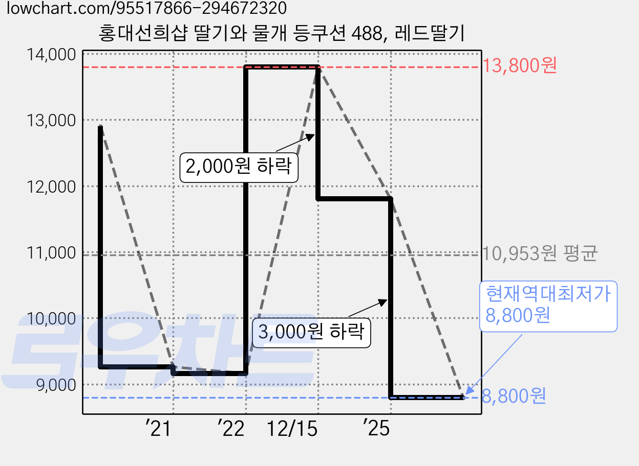 홍대선희샵 딸기와 물개 등쿠션 488, 레드딸기 가격 변동 차트, 현재가 8,800원, 역대최저가