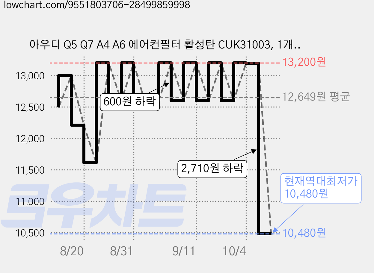 아우디 Q5 Q7 A4 A6 에어컨필터 활성탄 CUK31003, 1개, 아우디 A8 D5 (2018년~) 가격 변동 차트, 현재가 10,480원, 역대최저가