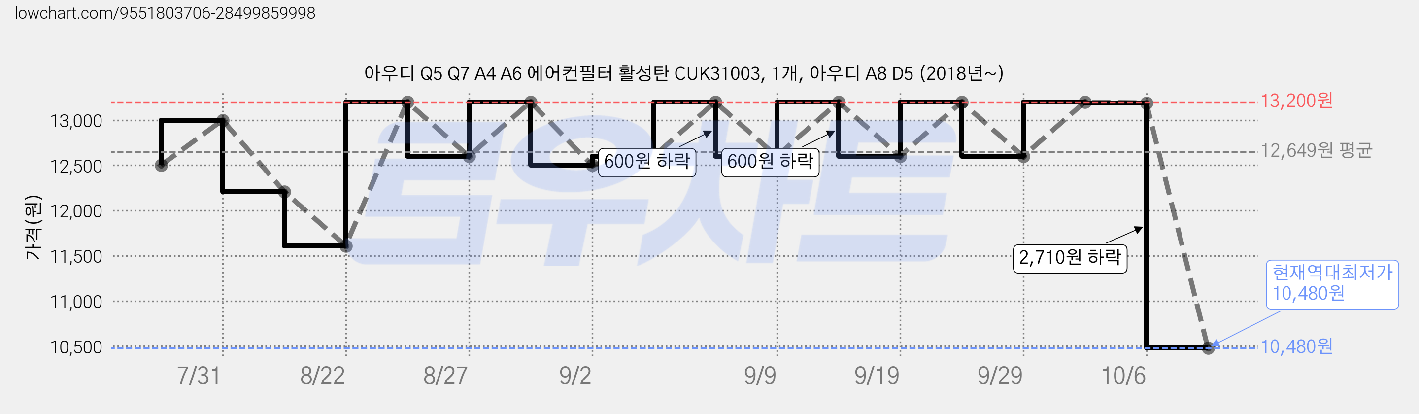 아우디 Q5 Q7 A4 A6 에어컨필터 활성탄 CUK31003, 1개, 아우디 A8 D5 (2018년~) 가격 변동 차트, 현재가 10,480원, 역대최저가