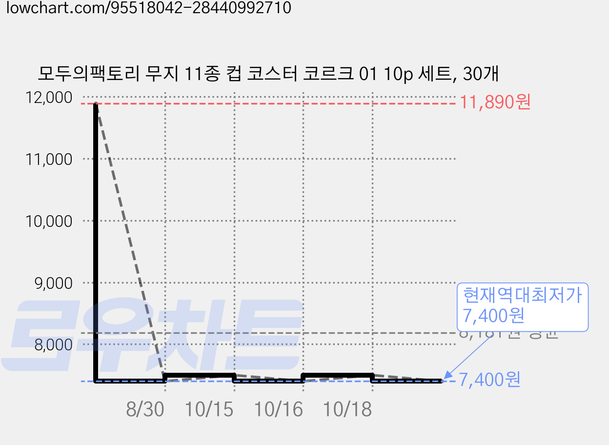 모두의팩토리 무지 11종 컵 코스터 코르크 01 10p 세트, 30개 가격 변동 차트, 현재가 7,400원, 역대최저가