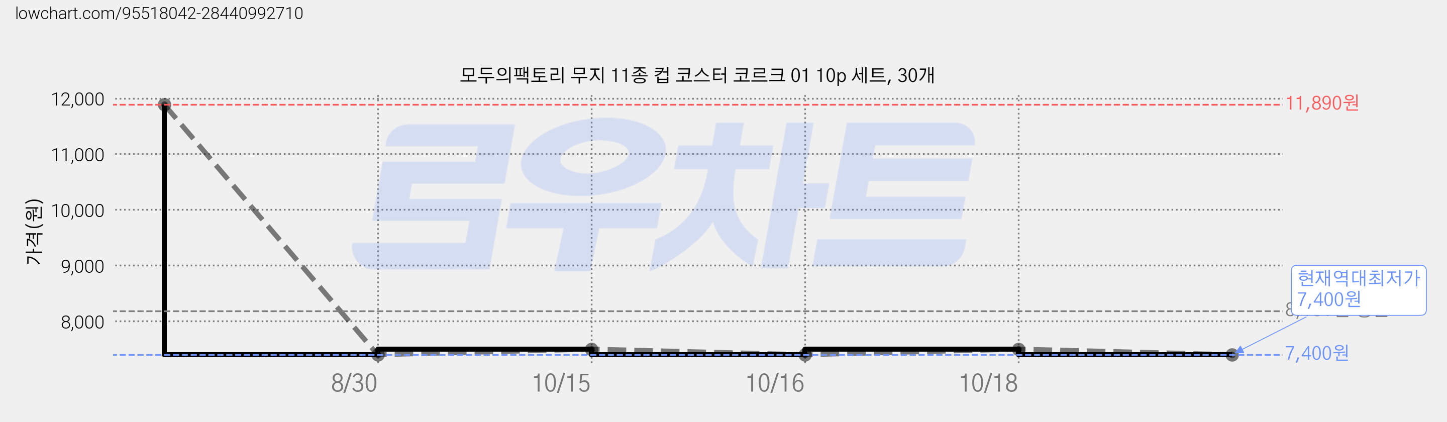 모두의팩토리 무지 11종 컵 코스터 코르크 01 10p 세트, 30개 가격 변동 차트, 현재가 7,400원, 역대최저가