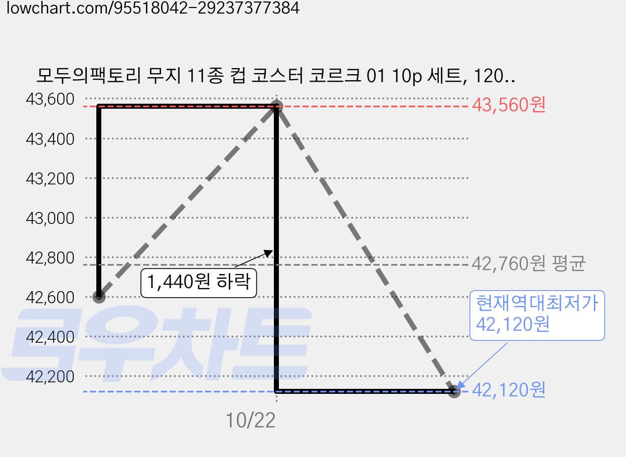 모두의팩토리 무지 11종 컵 코스터 코르크 01 10p 세트, 120개 가격 변동 차트, 현재가 42,120원, 역대최저가