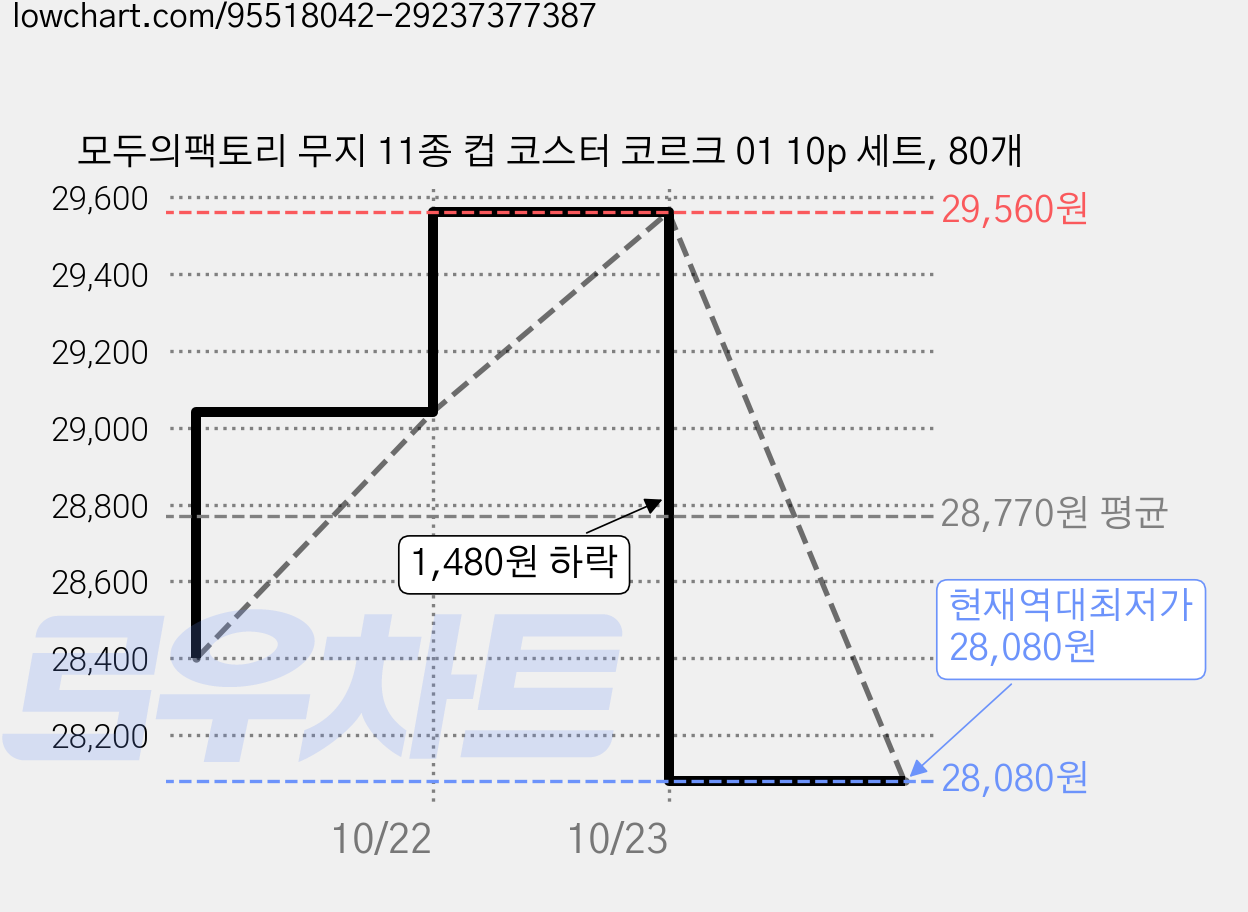 모두의팩토리 무지 11종 컵 코스터 코르크 01 10p 세트, 80개 가격 변동 차트, 현재가 28,080원, 역대최저가