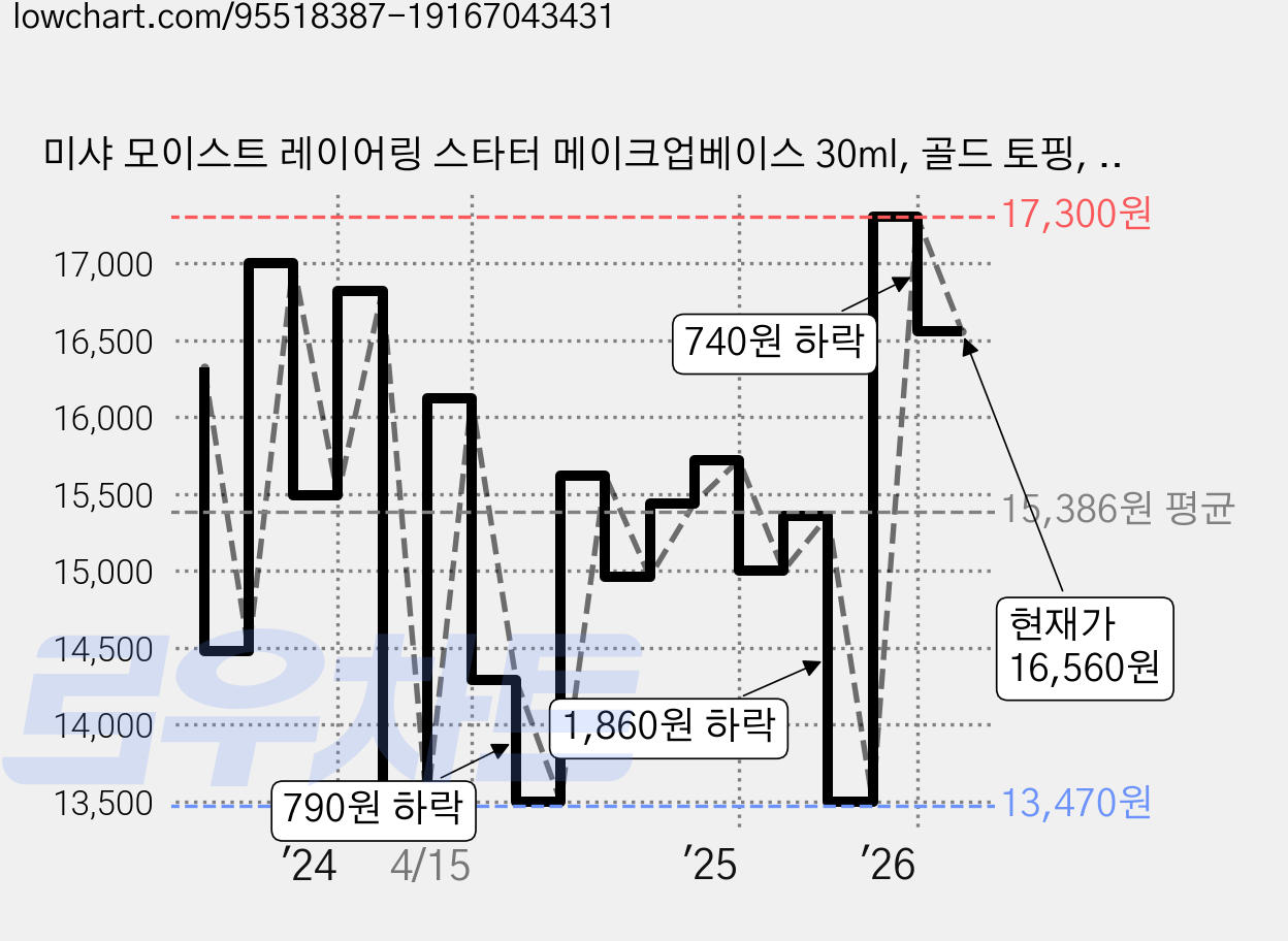 미샤 모이스트 레이어링 스타터 메이크업베이스 30ml, 골드 토핑, 2개 가격 변동 차트, 현재가 16,560원, 관측 최저가 13,470원