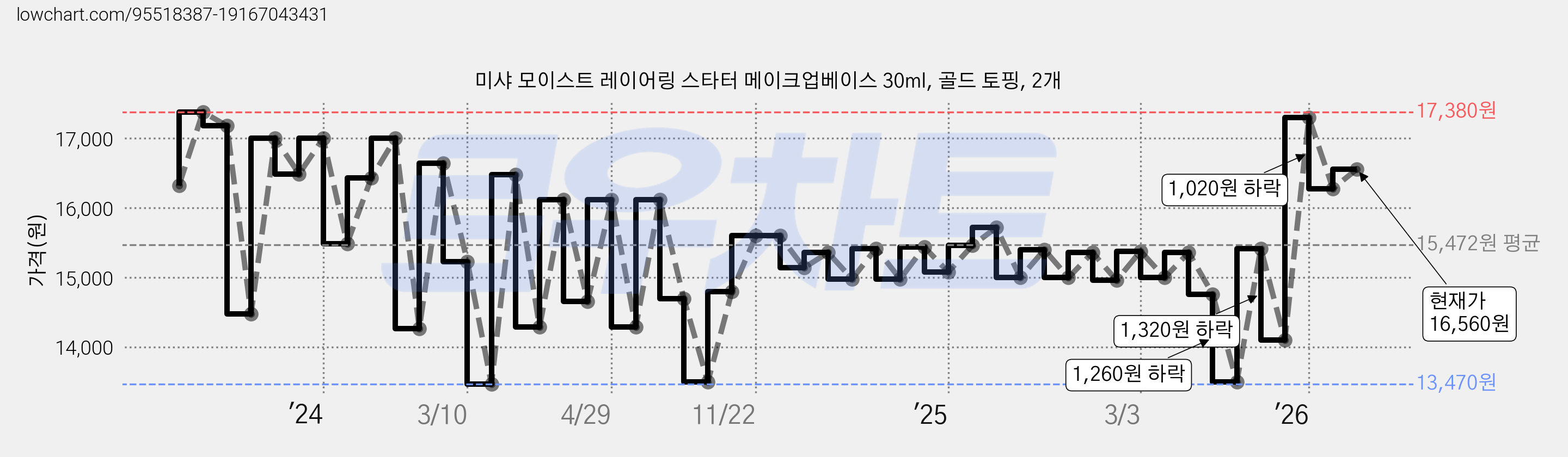 미샤 모이스트 레이어링 스타터 메이크업베이스 30ml, 골드 토핑, 2개 가격 변동 차트, 현재가 16,560원, 관측 최저가 13,470원