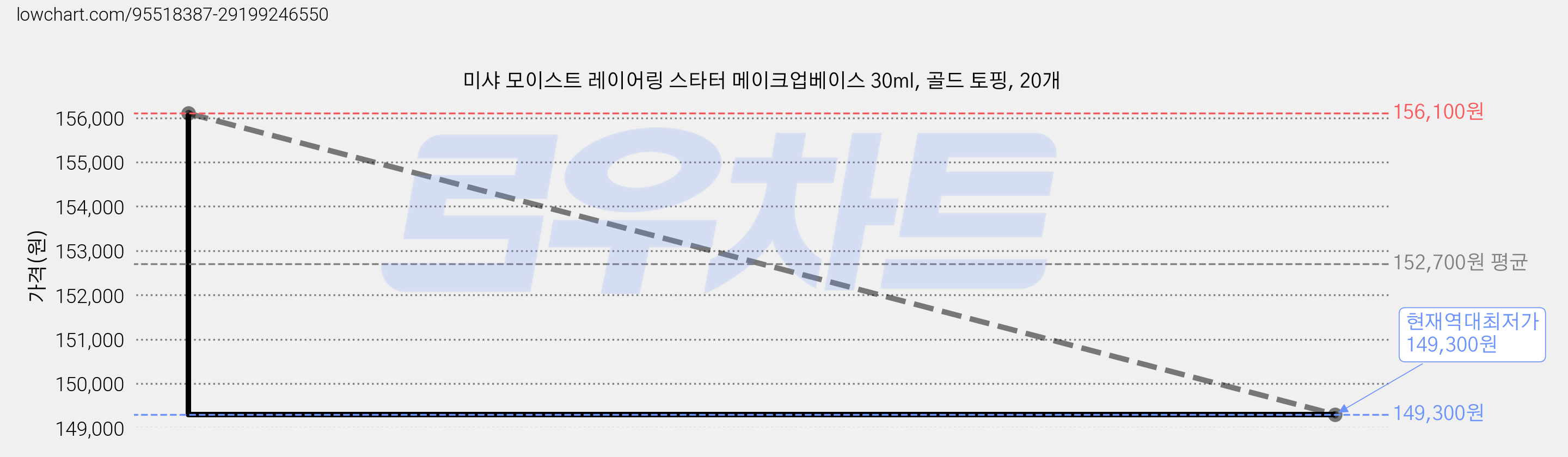 미샤 모이스트 레이어링 스타터 메이크업베이스 30ml, 골드 토핑, 20개 가격 변동 차트, 현재가 149,300원, 역대최저가