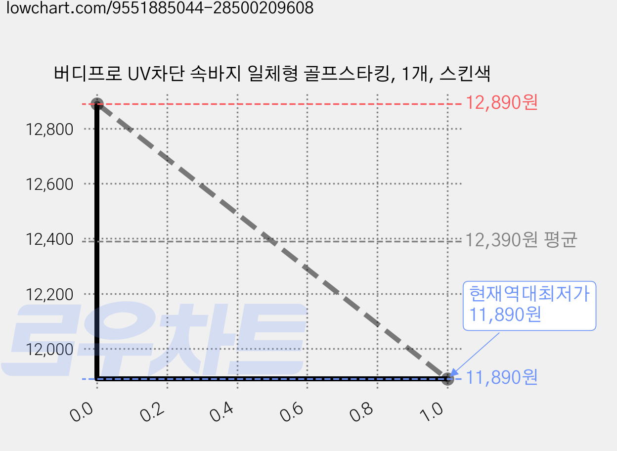 버디프로 UV차단 속바지 일체형 골프스타킹, 1개, 스킨색 가격 변동 차트, 현재가 11,890원, 역대최저가