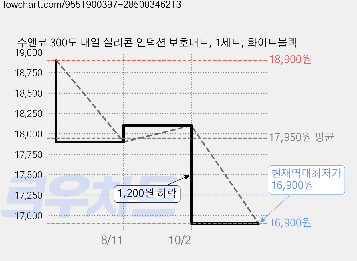 수앤코 300도 내열 실리콘 인덕션 보호매트, 1세트, 화이트블랙 가격 변동 차트, 현재가 16,900원, 역대최저가
