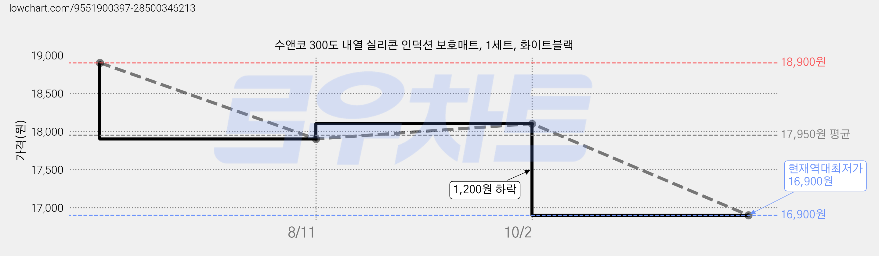 수앤코 300도 내열 실리콘 인덕션 보호매트, 1세트, 화이트블랙 가격 변동 차트, 현재가 16,900원, 역대최저가
