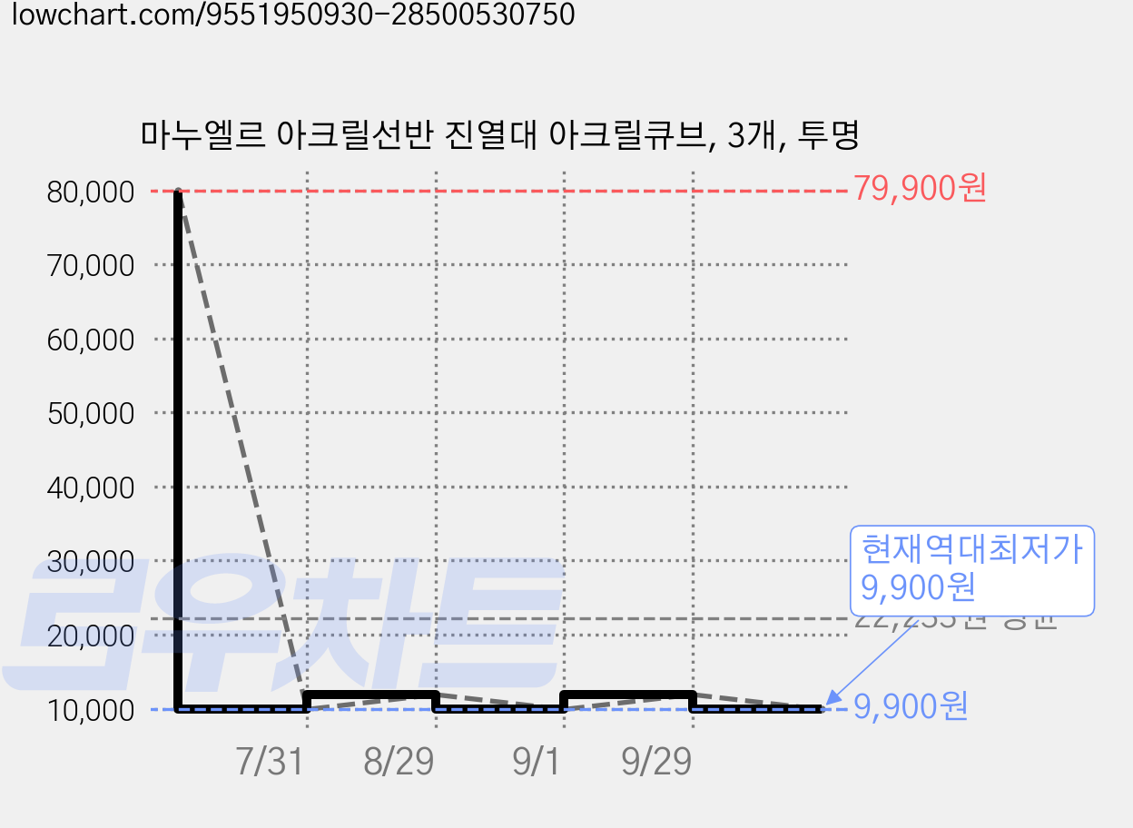 마누엘르 아크릴선반 진열대 아크릴큐브, 3개, 투명 가격 변동 차트, 현재가 9,900원, 역대최저가