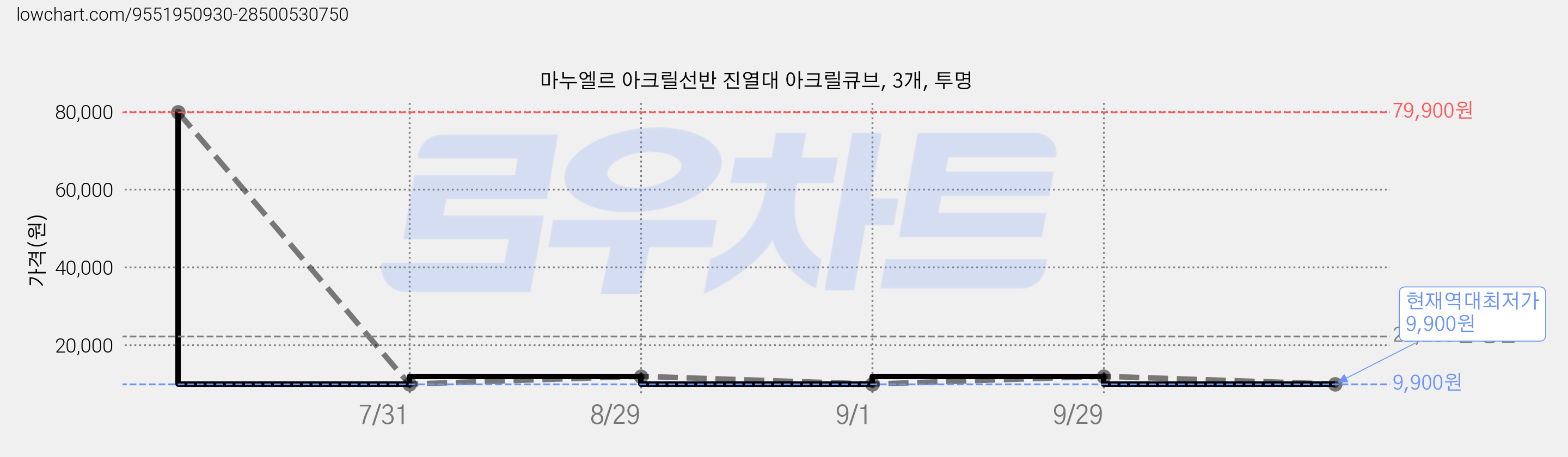 마누엘르 아크릴선반 진열대 아크릴큐브, 3개, 투명 가격 변동 차트, 현재가 9,900원, 역대최저가
