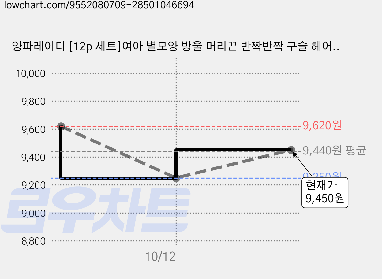 양파레이디 [12p 세트]여아 별모양 방울 머리끈 반짝반짝 구슬 헤어끈 짱짱한 고탄력 고무줄 6쌍 SET 가격 변동 차트, 현재가 9,450원, 관측 최저가 9,250원