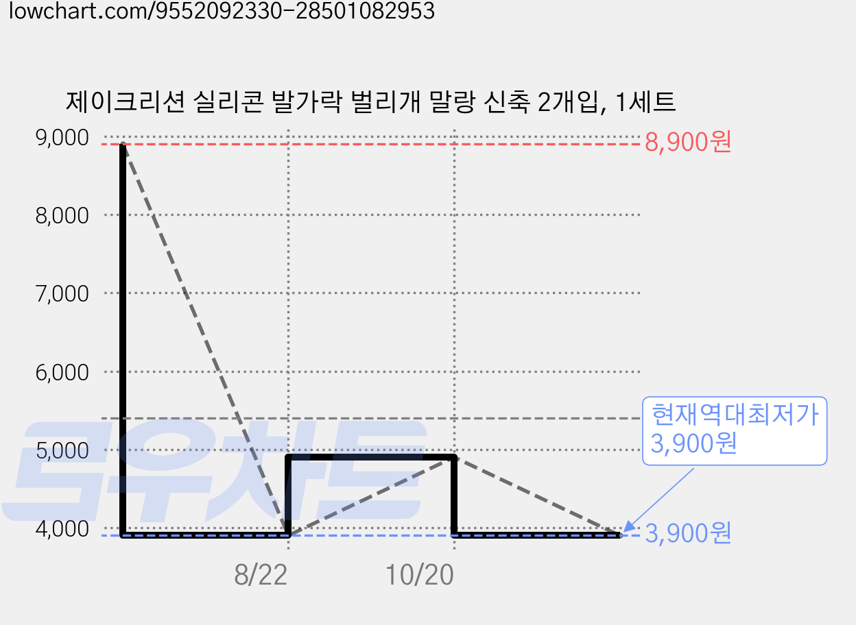 제이크리션 실리콘 발가락 벌리개 말랑 신축 2개입, 1세트 가격 변동 차트, 현재가 3,900원, 역대최저가