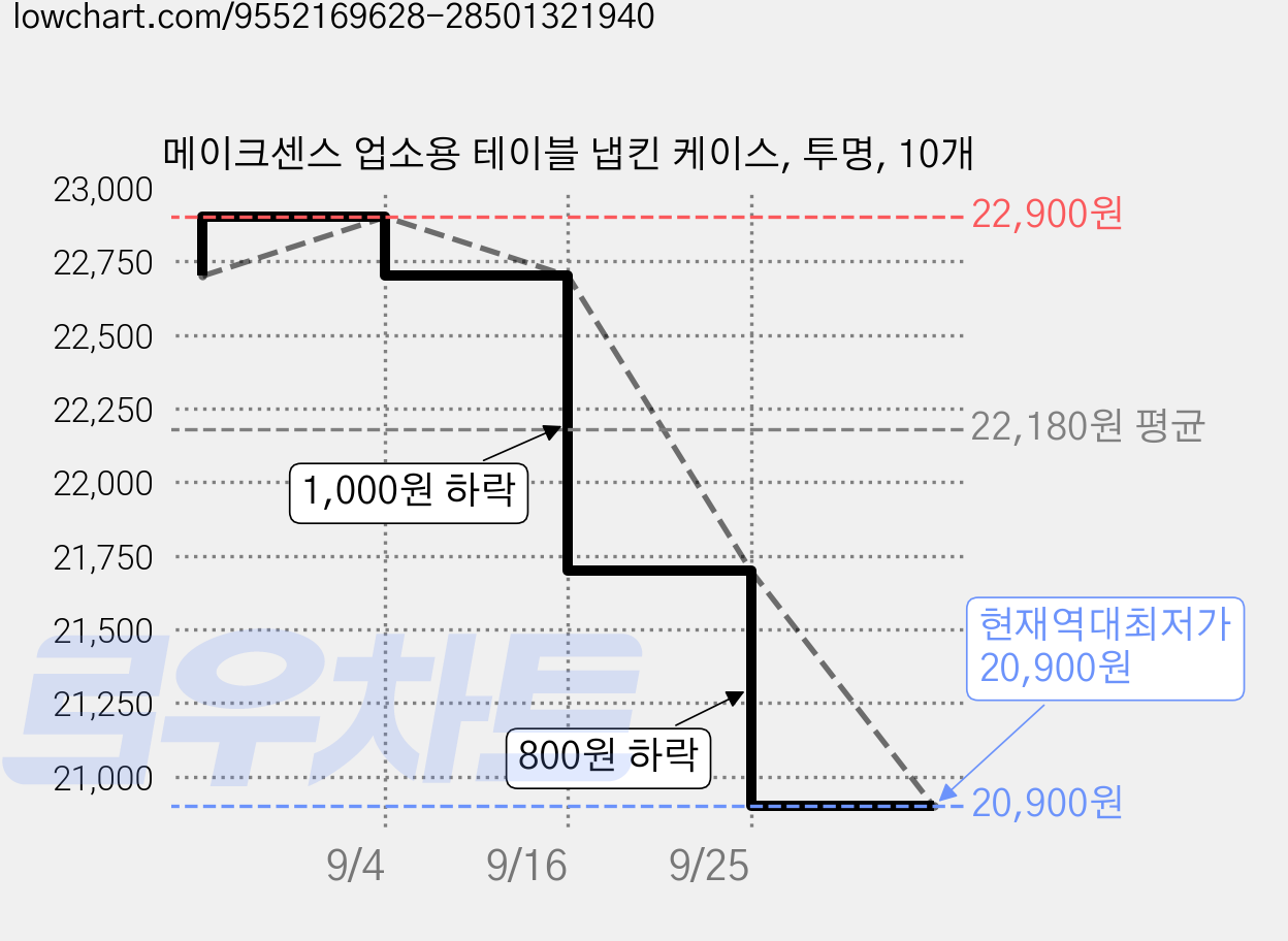 메이크센스 업소용 테이블 냅킨 케이스, 투명, 10개 가격 변동 차트, 현재가 20,900원, 역대최저가