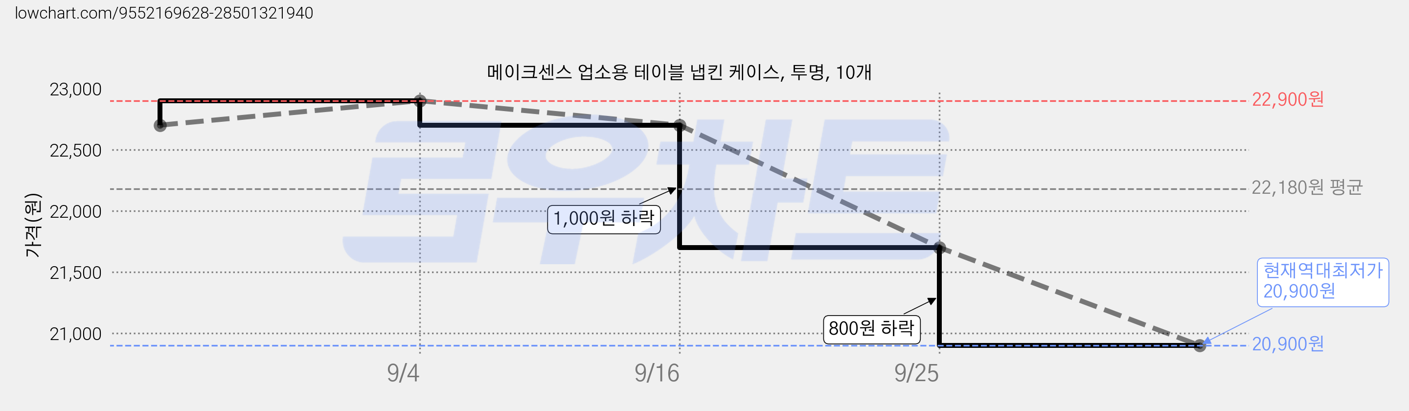 메이크센스 업소용 테이블 냅킨 케이스, 투명, 10개 가격 변동 차트, 현재가 20,900원, 역대최저가