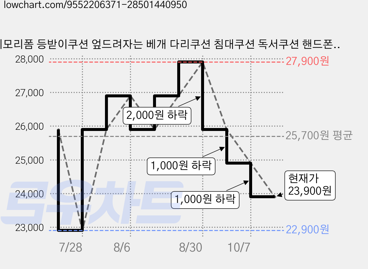 메모리폼 등받이쿠션 엎드려자는 베개 다리쿠션 침대쿠션 독서쿠션 핸드폰쿠션 발올림 다기능 쿠션, 베이지그레이 가격 변동 차트, 현재가 23,900원, 관측 최저가 20,900원