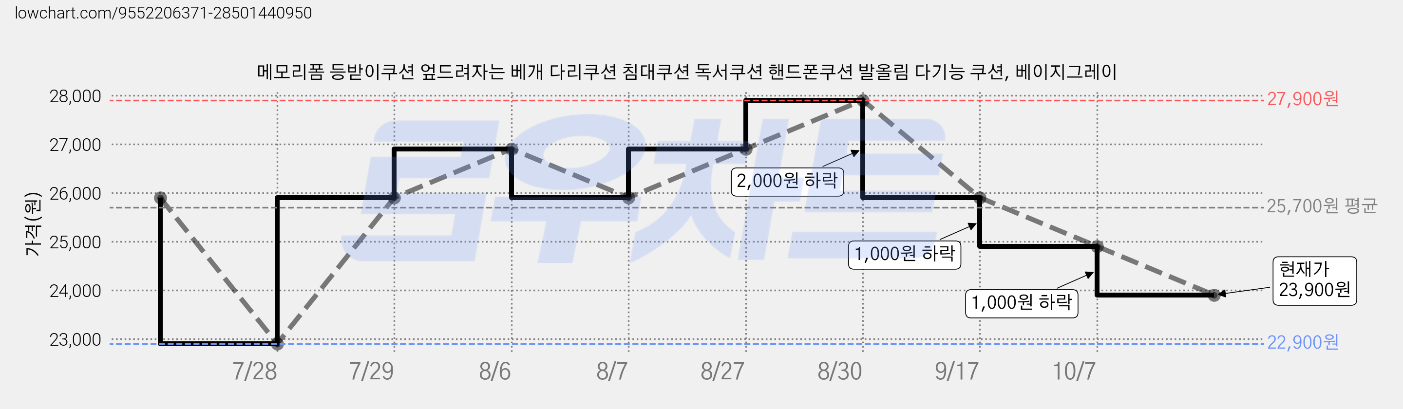 메모리폼 등받이쿠션 엎드려자는 베개 다리쿠션 침대쿠션 독서쿠션 핸드폰쿠션 발올림 다기능 쿠션, 베이지그레이 가격 변동 차트, 현재가 23,900원, 관측 최저가 20,900원