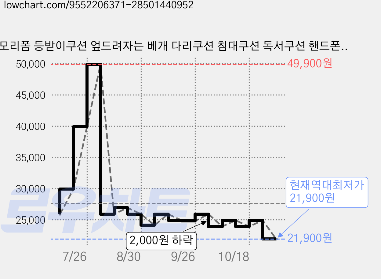 메모리폼 등받이쿠션 엎드려자는 베개 다리쿠션 침대쿠션 독서쿠션 핸드폰쿠션 발올림 다기능 쿠션, 블랙그레이 가격 변동 차트, 현재가 21,900원, 역대최저가