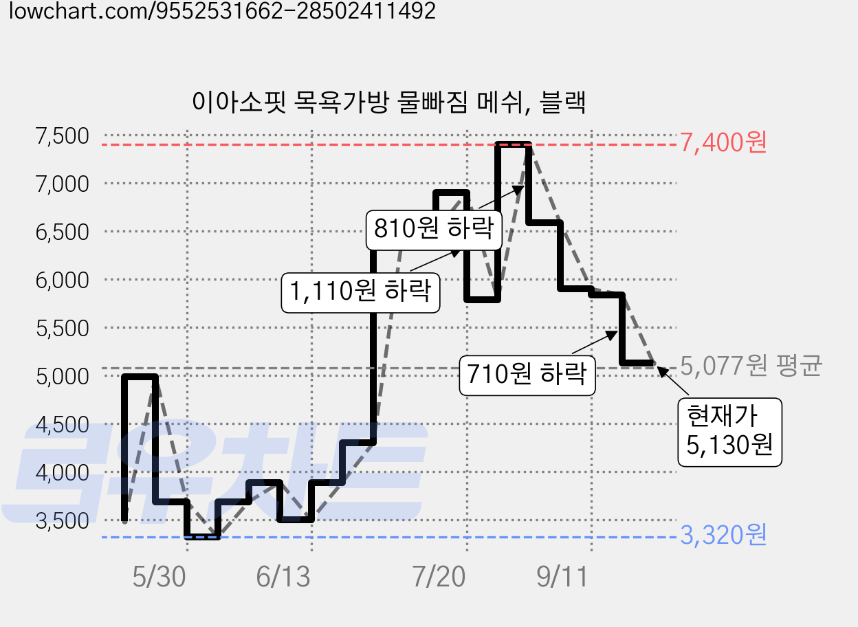 이아소핏 목욕가방 물빠짐 메쉬, 블랙 가격 변동 차트, 현재가 5,130원, 관측 최저가 3,320원