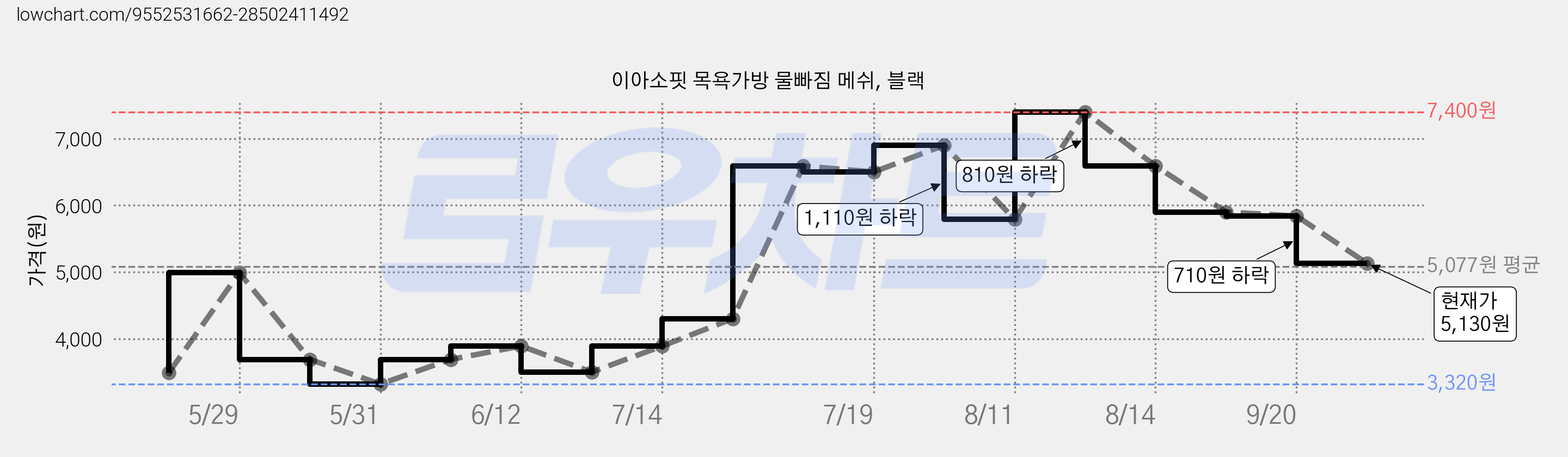 이아소핏 목욕가방 물빠짐 메쉬, 블랙 가격 변동 차트, 현재가 5,130원, 관측 최저가 3,320원