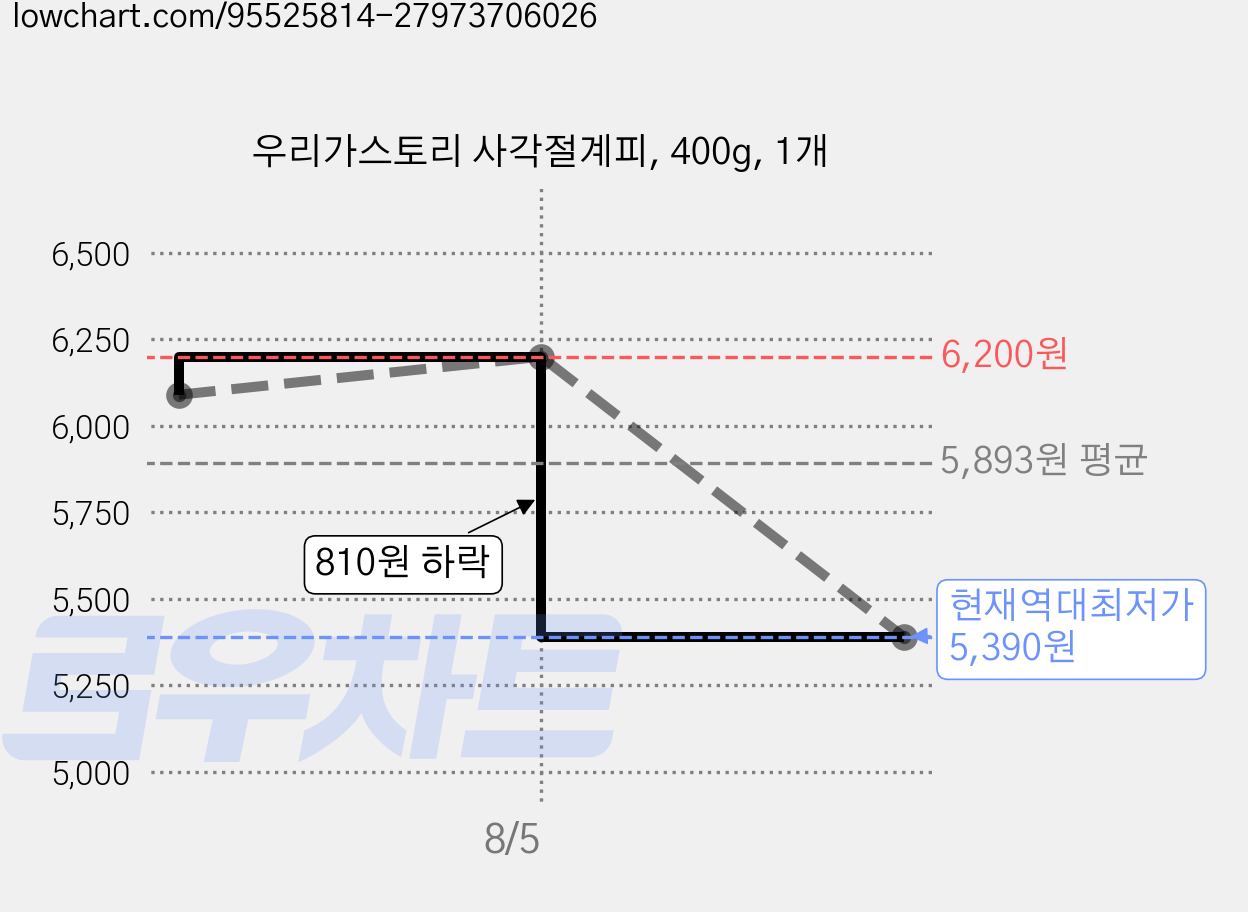 우리가스토리 사각절계피, 400g, 1개 가격 변동 차트, 현재가 5,390원, 역대최저가
